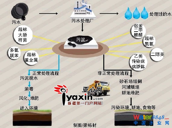 烏魯木齊市八家污水處理廠(chǎng)只有一家處理了污泥 烏魯木齊市八家污水處理廠(chǎng)只有一家處理了污泥