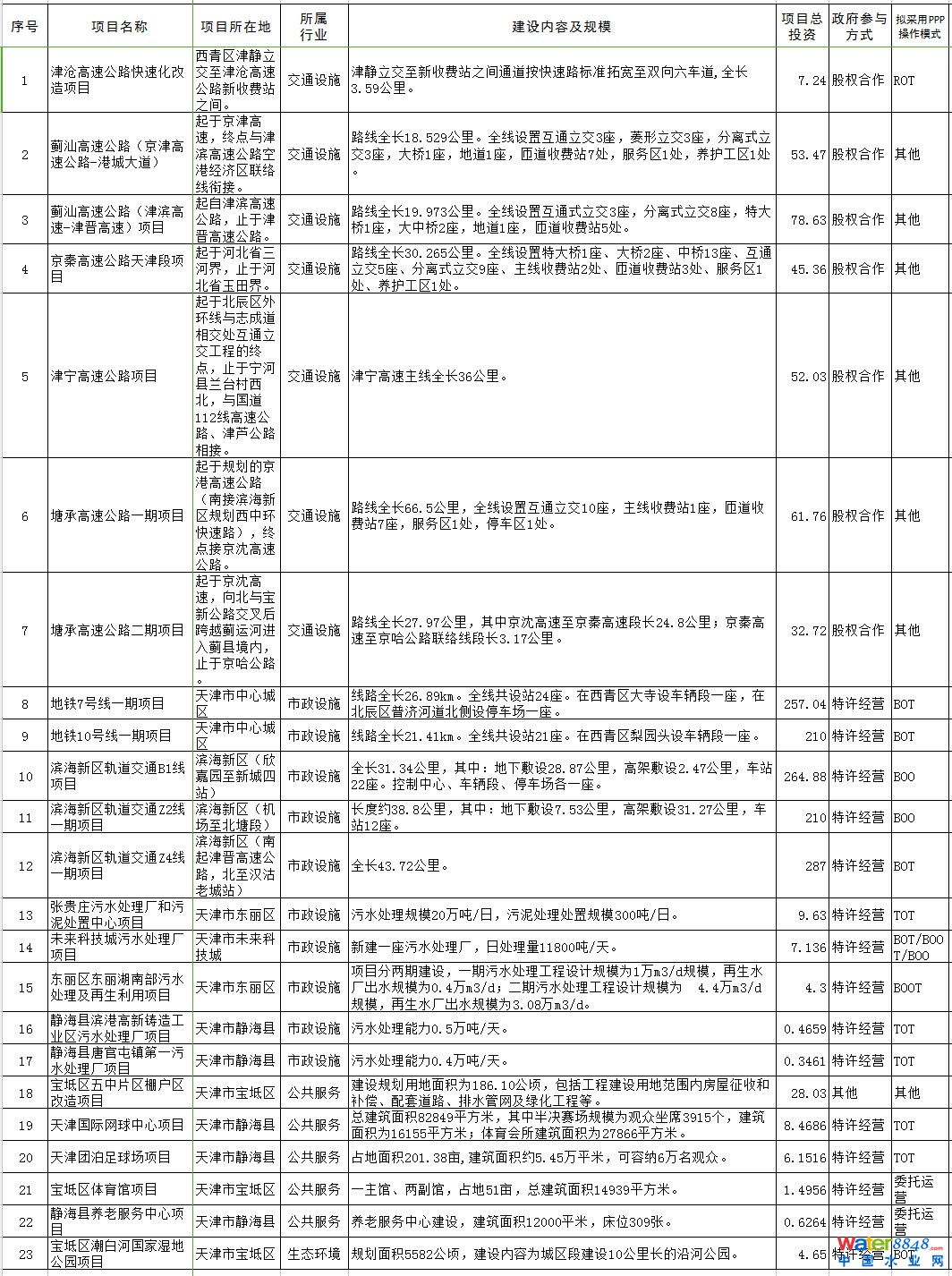 天津市第二批PPP項(xiàng)目 天津市第二批PPP項(xiàng)目