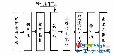 寒冷地區(qū)農(nóng)村分散式污水處理工藝的探討與實(shí)踐