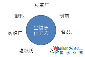 生物除臭設(shè)備
