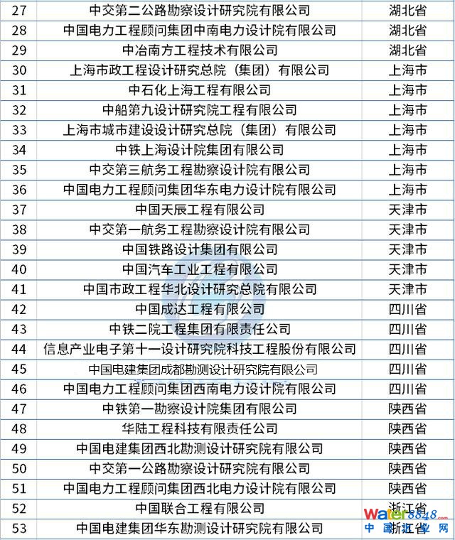 最新整理!全國(guó)工程設(shè)計(jì)綜合資質(zhì)甲級(jí)企業(yè)名錄(78家) 最新整理!全國(guó)工程設(shè)計(jì)綜合資質(zhì)甲級(jí)企業(yè)名錄(78家)