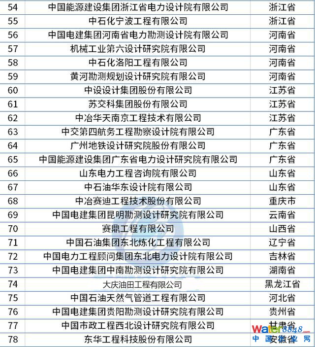 最新整理!全國(guó)工程設(shè)計(jì)綜合資質(zhì)甲級(jí)企業(yè)名錄(78家) 最新整理!全國(guó)工程設(shè)計(jì)綜合資質(zhì)甲級(jí)企業(yè)名錄(78家)