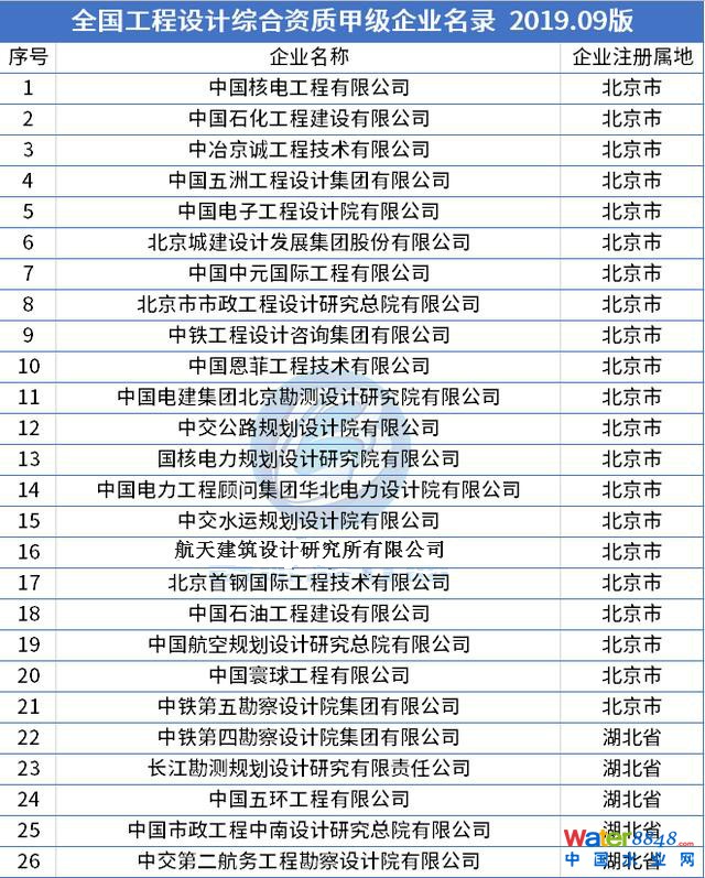 最新整理!全國(guó)工程設(shè)計(jì)綜合資質(zhì)甲級(jí)企業(yè)名錄(78家) 最新整理!全國(guó)工程設(shè)計(jì)綜合資質(zhì)甲級(jí)企業(yè)名錄(78家)
