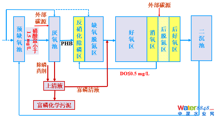 從幾個常見現(xiàn)象談污水處理廠設(shè)計和運行的精細化問題