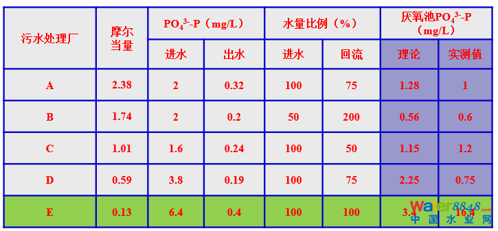 從幾個常見現(xiàn)象談污水處理廠設(shè)計和運行的精細化問題